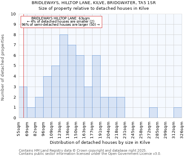 BRIDLEWAYS, HILLTOP LANE, KILVE, BRIDGWATER, TA5 1SR: Size of property relative to detached houses in Kilve