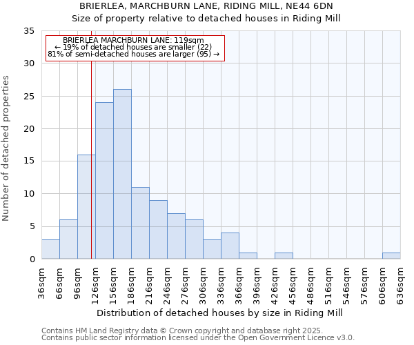 BRIERLEA, MARCHBURN LANE, RIDING MILL, NE44 6DN: Size of property relative to detached houses in Riding Mill