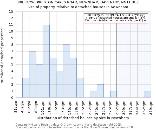 BRIERLOW, PRESTON CAPES ROAD, NEWNHAM, DAVENTRY, NN11 3EZ: Size of property relative to detached houses in Newnham