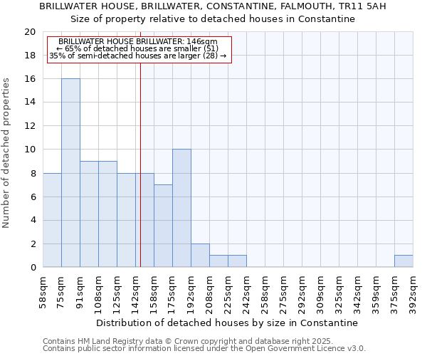 BRILLWATER HOUSE, BRILLWATER, CONSTANTINE, FALMOUTH, TR11 5AH: Size of property relative to detached houses in Constantine