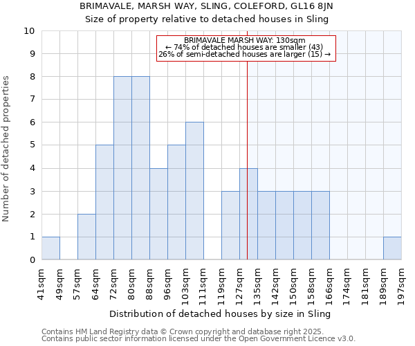 BRIMAVALE, MARSH WAY, SLING, COLEFORD, GL16 8JN: Size of property relative to detached houses in Sling