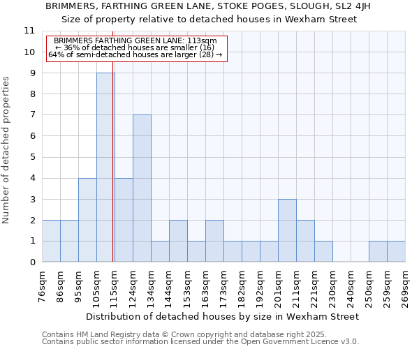 BRIMMERS, FARTHING GREEN LANE, STOKE POGES, SLOUGH, SL2 4JH: Size of property relative to detached houses in Wexham Street