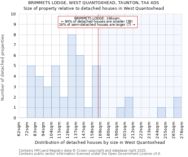 BRIMMETS LODGE, WEST QUANTOXHEAD, TAUNTON, TA4 4DS: Size of property relative to detached houses in West Quantoxhead