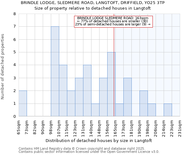 BRINDLE LODGE, SLEDMERE ROAD, LANGTOFT, DRIFFIELD, YO25 3TP: Size of property relative to detached houses in Langtoft