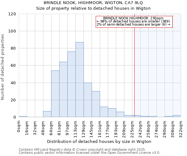 BRINDLE NOOK, HIGHMOOR, WIGTON, CA7 9LQ: Size of property relative to detached houses in Wigton