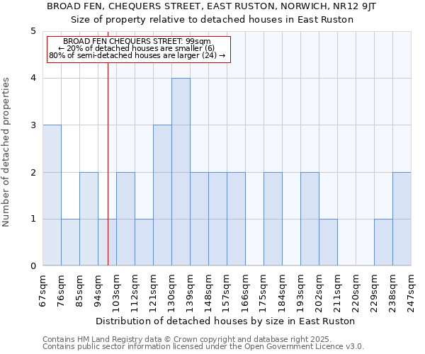 BROAD FEN, CHEQUERS STREET, EAST RUSTON, NORWICH, NR12 9JT: Size of property relative to detached houses in East Ruston