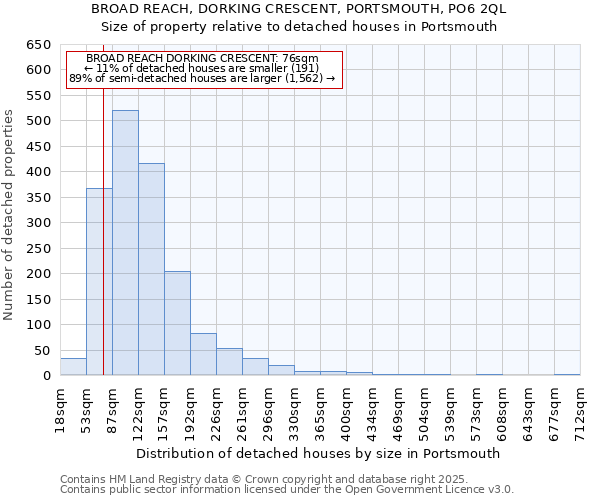 BROAD REACH, DORKING CRESCENT, PORTSMOUTH, PO6 2QL: Size of property relative to detached houses in Portsmouth