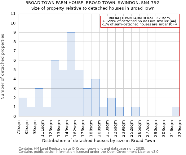 BROAD TOWN FARM HOUSE, BROAD TOWN, SWINDON, SN4 7RG: Size of property relative to detached houses in Broad Town