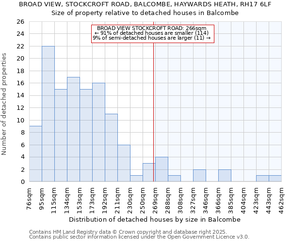 BROAD VIEW, STOCKCROFT ROAD, BALCOMBE, HAYWARDS HEATH, RH17 6LF: Size of property relative to detached houses in Balcombe