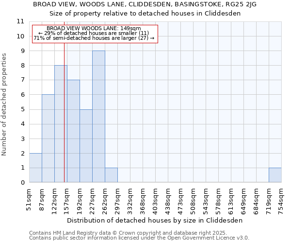 BROAD VIEW, WOODS LANE, CLIDDESDEN, BASINGSTOKE, RG25 2JG: Size of property relative to detached houses in Cliddesden