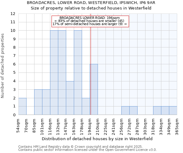 BROADACRES, LOWER ROAD, WESTERFIELD, IPSWICH, IP6 9AR: Size of property relative to detached houses in Westerfield