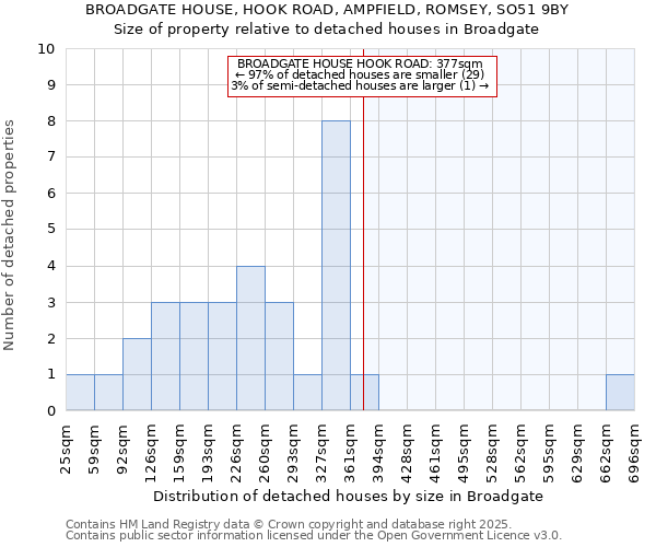 BROADGATE HOUSE, HOOK ROAD, AMPFIELD, ROMSEY, SO51 9BY: Size of property relative to detached houses in Broadgate