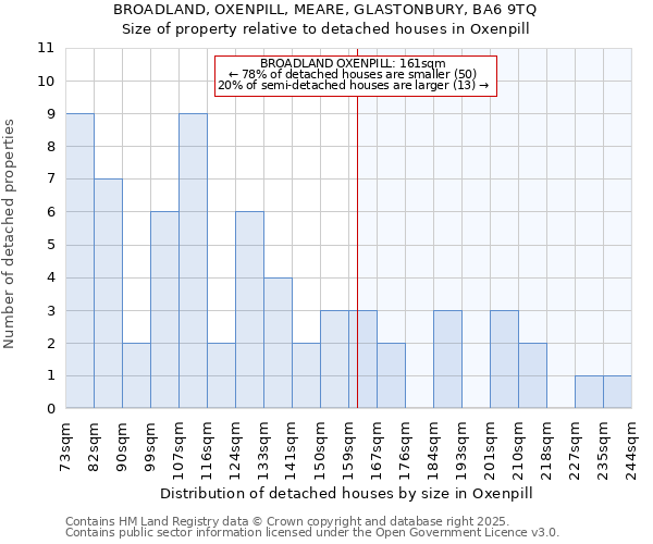 BROADLAND, OXENPILL, MEARE, GLASTONBURY, BA6 9TQ: Size of property relative to detached houses in Oxenpill