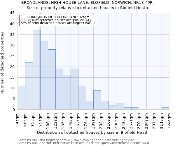 BROADLANDS, HIGH HOUSE LANE, BLOFIELD, NORWICH, NR13 4PR: Size of property relative to detached houses in Blofield Heath