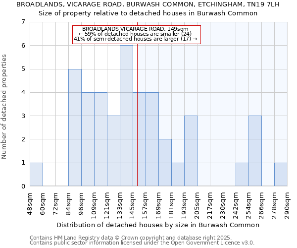 BROADLANDS, VICARAGE ROAD, BURWASH COMMON, ETCHINGHAM, TN19 7LH: Size of property relative to detached houses in Burwash Common