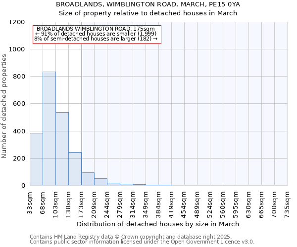 BROADLANDS, WIMBLINGTON ROAD, MARCH, PE15 0YA: Size of property relative to detached houses in March