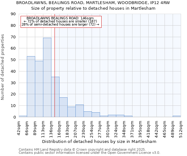 BROADLAWNS, BEALINGS ROAD, MARTLESHAM, WOODBRIDGE, IP12 4RW: Size of property relative to detached houses in Martlesham