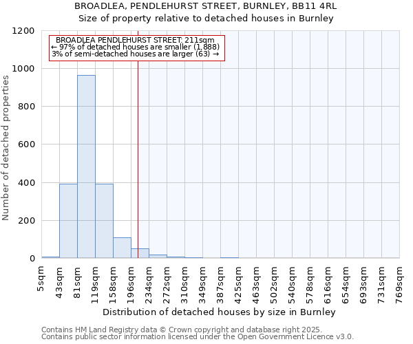 BROADLEA, PENDLEHURST STREET, BURNLEY, BB11 4RL: Size of property relative to detached houses in Burnley