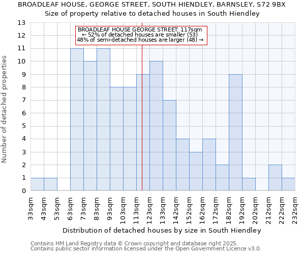 BROADLEAF HOUSE, GEORGE STREET, SOUTH HIENDLEY, BARNSLEY, S72 9BX: Size of property relative to detached houses in South Hiendley