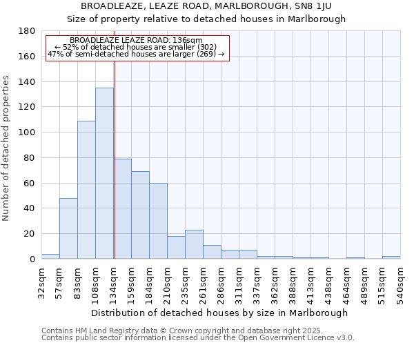 BROADLEAZE, LEAZE ROAD, MARLBOROUGH, SN8 1JU: Size of property relative to detached houses in Marlborough