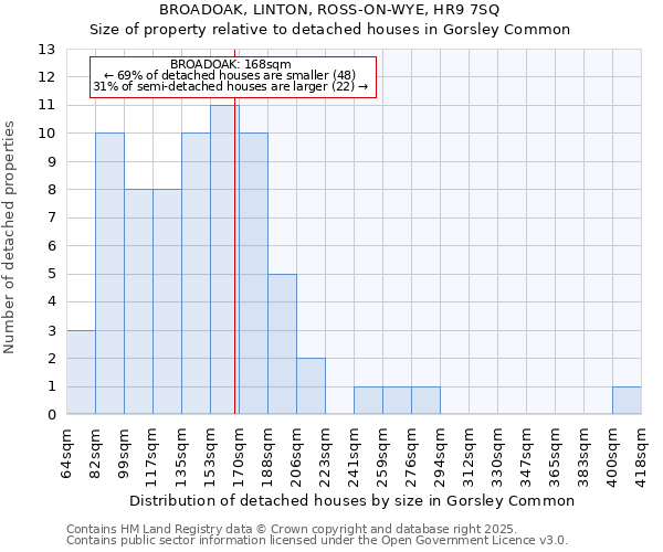 BROADOAK, LINTON, ROSS-ON-WYE, HR9 7SQ: Size of property relative to detached houses in Gorsley Common