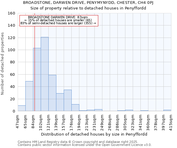 BROADSTONE, DARWEN DRIVE, PENYMYNYDD, CHESTER, CH4 0PJ: Size of property relative to detached houses in Penyffordd