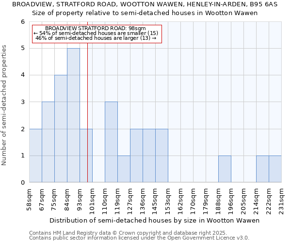 BROADVIEW, STRATFORD ROAD, WOOTTON WAWEN, HENLEY-IN-ARDEN, B95 6AS: Size of property relative to detached houses in Wootton Wawen