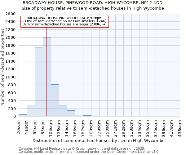 BROADWAY HOUSE, PINEWOOD ROAD, HIGH WYCOMBE, HP12 4DD: Size of property relative to detached houses in High Wycombe