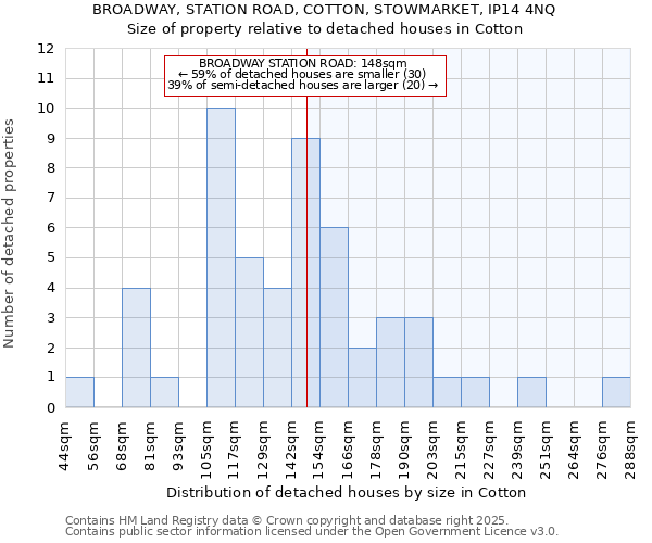 BROADWAY, STATION ROAD, COTTON, STOWMARKET, IP14 4NQ: Size of property relative to detached houses in Cotton