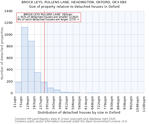 BROCK LEYS, PULLENS LANE, HEADINGTON, OXFORD, OX3 0BX: Size of property relative to detached houses in Oxford