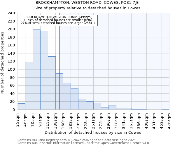 BROCKHAMPTON, WESTON ROAD, COWES, PO31 7JE: Size of property relative to detached houses in Cowes