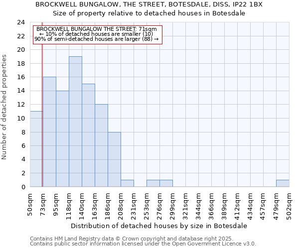 BROCKWELL BUNGALOW, THE STREET, BOTESDALE, DISS, IP22 1BX: Size of property relative to detached houses in Botesdale