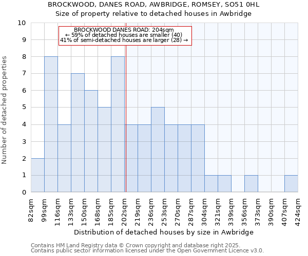 BROCKWOOD, DANES ROAD, AWBRIDGE, ROMSEY, SO51 0HL: Size of property relative to detached houses in Awbridge