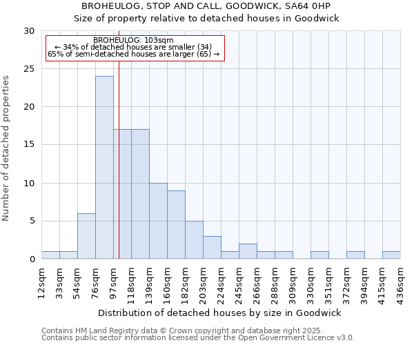 BROHEULOG, STOP AND CALL, GOODWICK, SA64 0HP: Size of property relative to detached houses in Goodwick