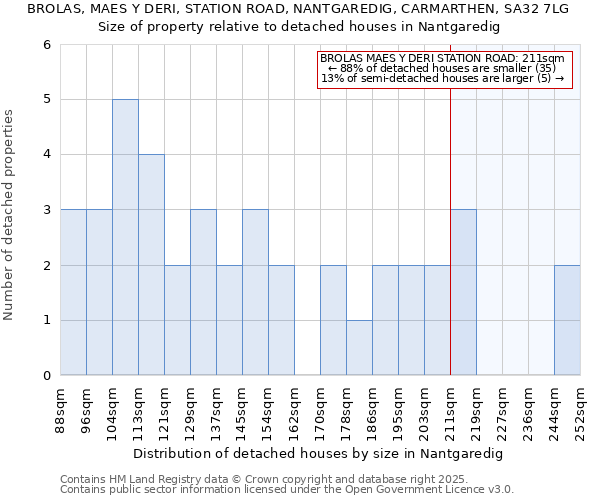 BROLAS, MAES Y DERI, STATION ROAD, NANTGAREDIG, CARMARTHEN, SA32 7LG: Size of property relative to detached houses in Nantgaredig