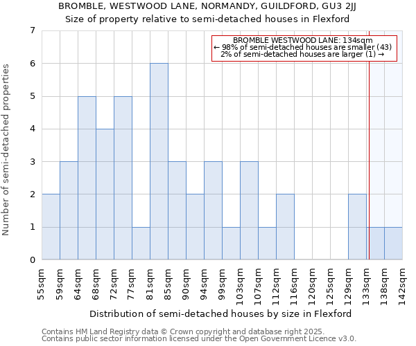 BROMBLE, WESTWOOD LANE, NORMANDY, GUILDFORD, GU3 2JJ: Size of property relative to detached houses in Flexford