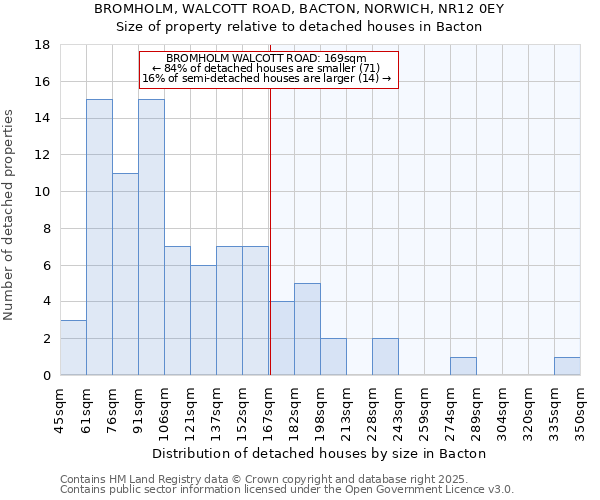 BROMHOLM, WALCOTT ROAD, BACTON, NORWICH, NR12 0EY: Size of property relative to detached houses in Bacton