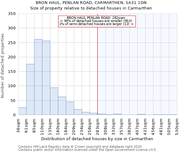 BRON HAUL, PENLAN ROAD, CARMARTHEN, SA31 1DN: Size of property relative to detached houses in Carmarthen