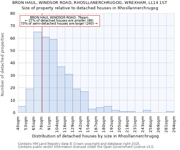 BRON HAUL, WINDSOR ROAD, RHOSLLANERCHRUGOG, WREXHAM, LL14 1ST: Size of property relative to detached houses in Rhosllannerchrugog