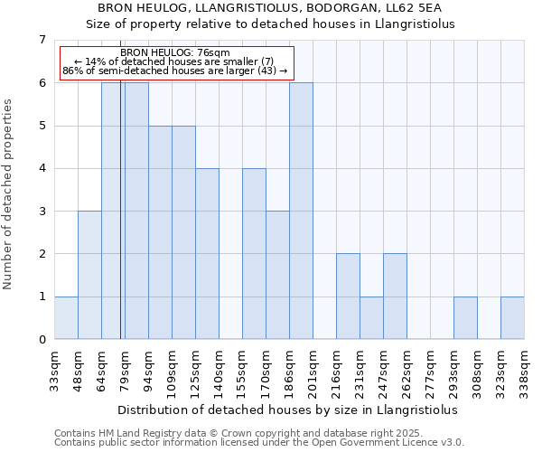 BRON HEULOG, LLANGRISTIOLUS, BODORGAN, LL62 5EA: Size of property relative to detached houses in Llangristiolus