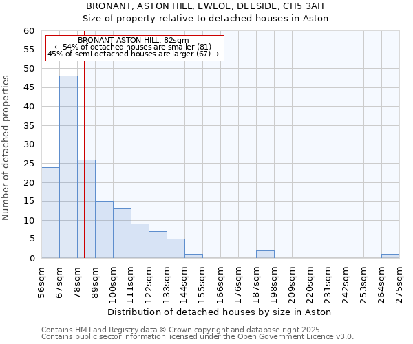 BRONANT, ASTON HILL, EWLOE, DEESIDE, CH5 3AH: Size of property relative to detached houses in Aston