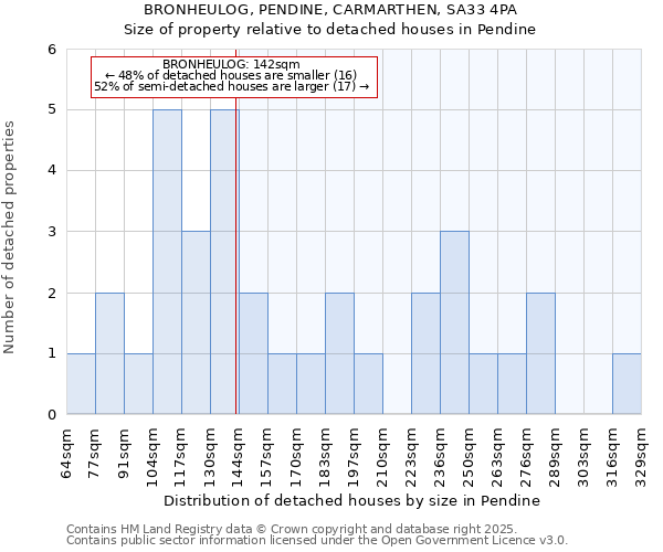 BRONHEULOG, PENDINE, CARMARTHEN, SA33 4PA: Size of property relative to detached houses in Pendine