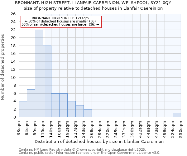 BRONNANT, HIGH STREET, LLANFAIR CAEREINION, WELSHPOOL, SY21 0QY: Size of property relative to detached houses in Llanfair Caereinion