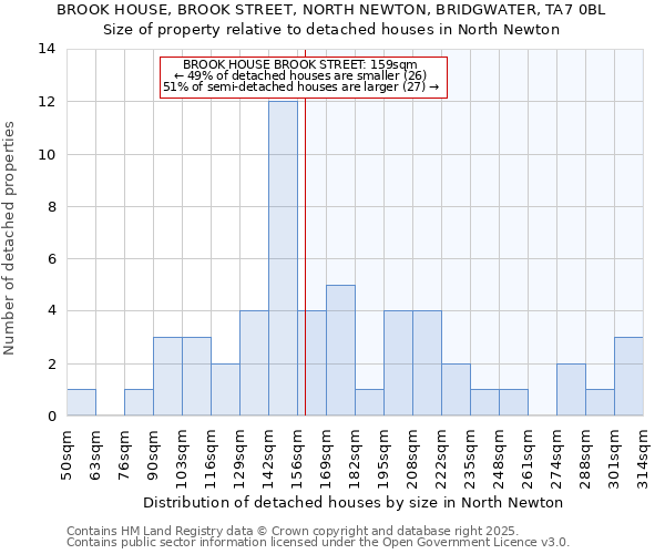 BROOK HOUSE, BROOK STREET, NORTH NEWTON, BRIDGWATER, TA7 0BL: Size of property relative to detached houses in North Newton