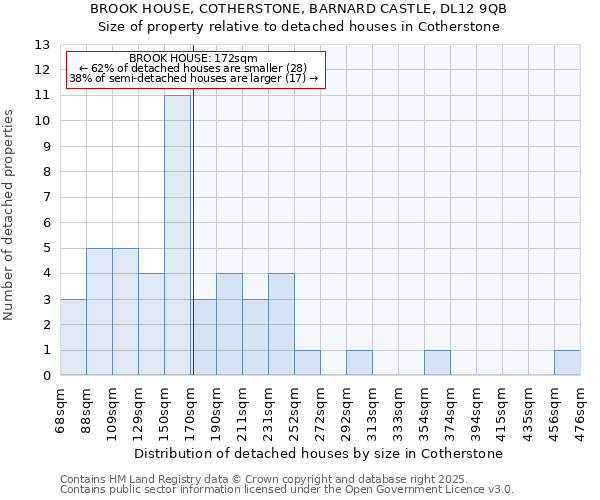 BROOK HOUSE, COTHERSTONE, BARNARD CASTLE, DL12 9QB: Size of property relative to detached houses in Cotherstone