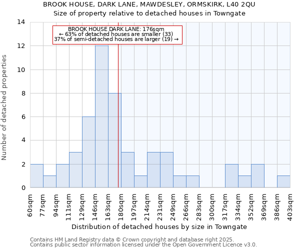 BROOK HOUSE, DARK LANE, MAWDESLEY, ORMSKIRK, L40 2QU: Size of property relative to detached houses in Towngate