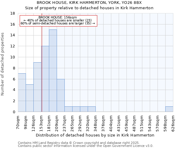 BROOK HOUSE, KIRK HAMMERTON, YORK, YO26 8BX: Size of property relative to detached houses in Kirk Hammerton