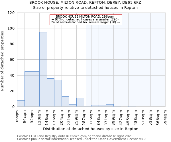 BROOK HOUSE, MILTON ROAD, REPTON, DERBY, DE65 6FZ: Size of property relative to detached houses in Repton