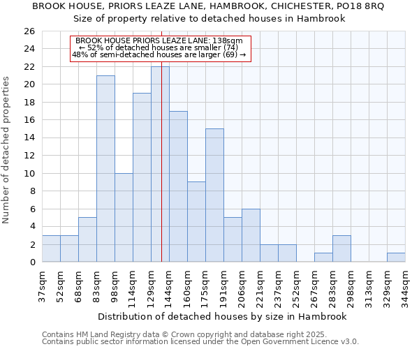 BROOK HOUSE, PRIORS LEAZE LANE, HAMBROOK, CHICHESTER, PO18 8RQ: Size of property relative to detached houses in Hambrook