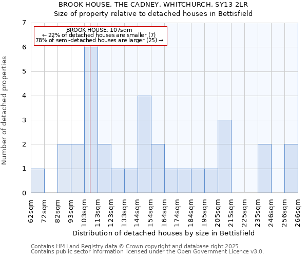 BROOK HOUSE, THE CADNEY, WHITCHURCH, SY13 2LR: Size of property relative to detached houses in Bettisfield